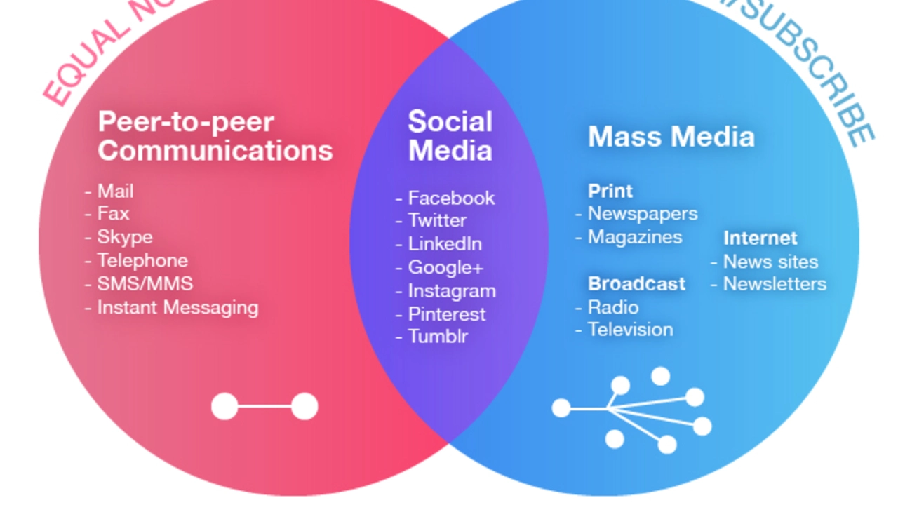 What is the difference between social media and new media?